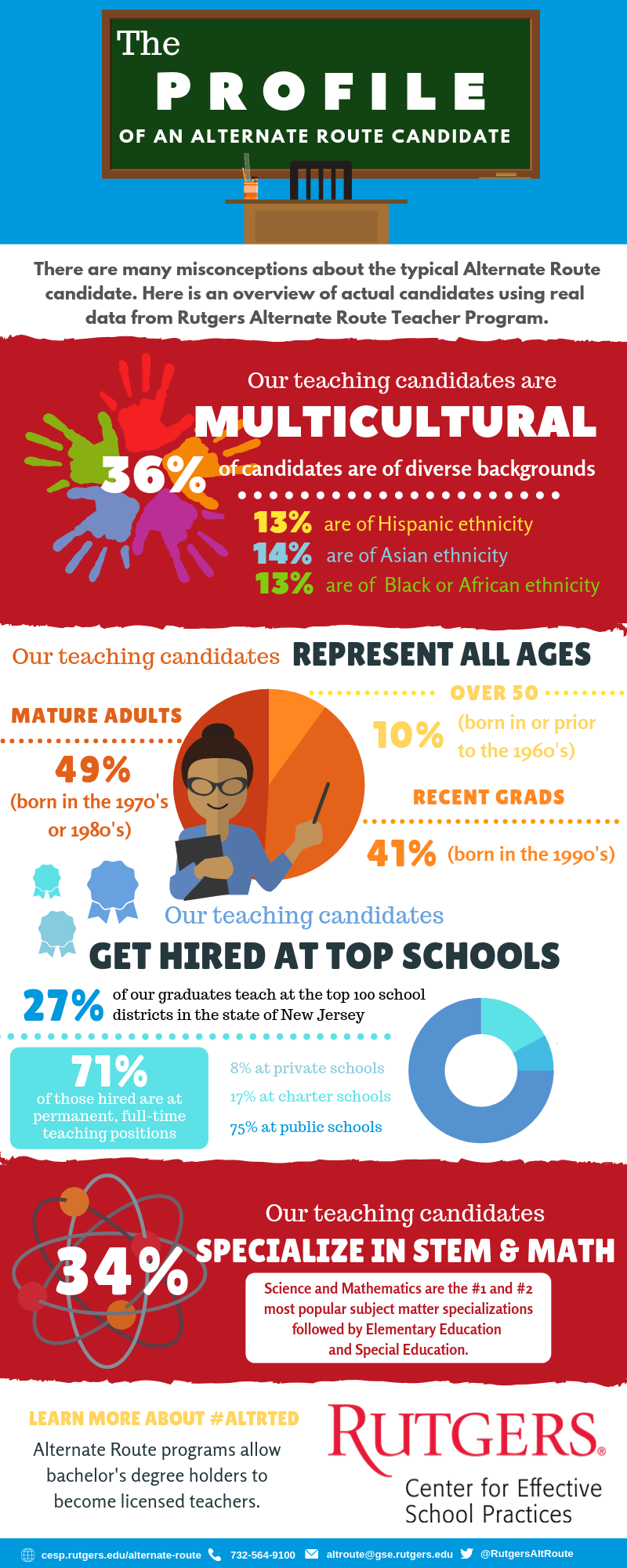 Profile of Teaching Candidate Infographic