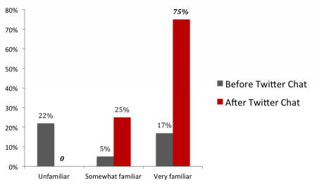 Twitter-chat-GrowthMind-result-chart