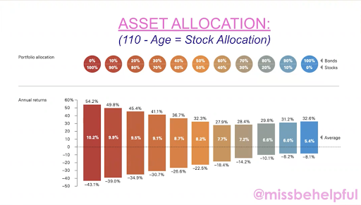 asset allocation by age