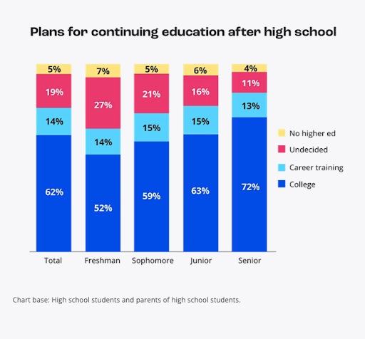 Chart representing student plans for continuing education after high school