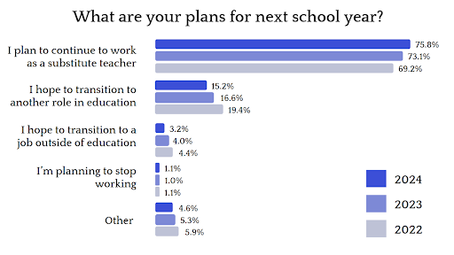 Data from Red Rover's substitute survey